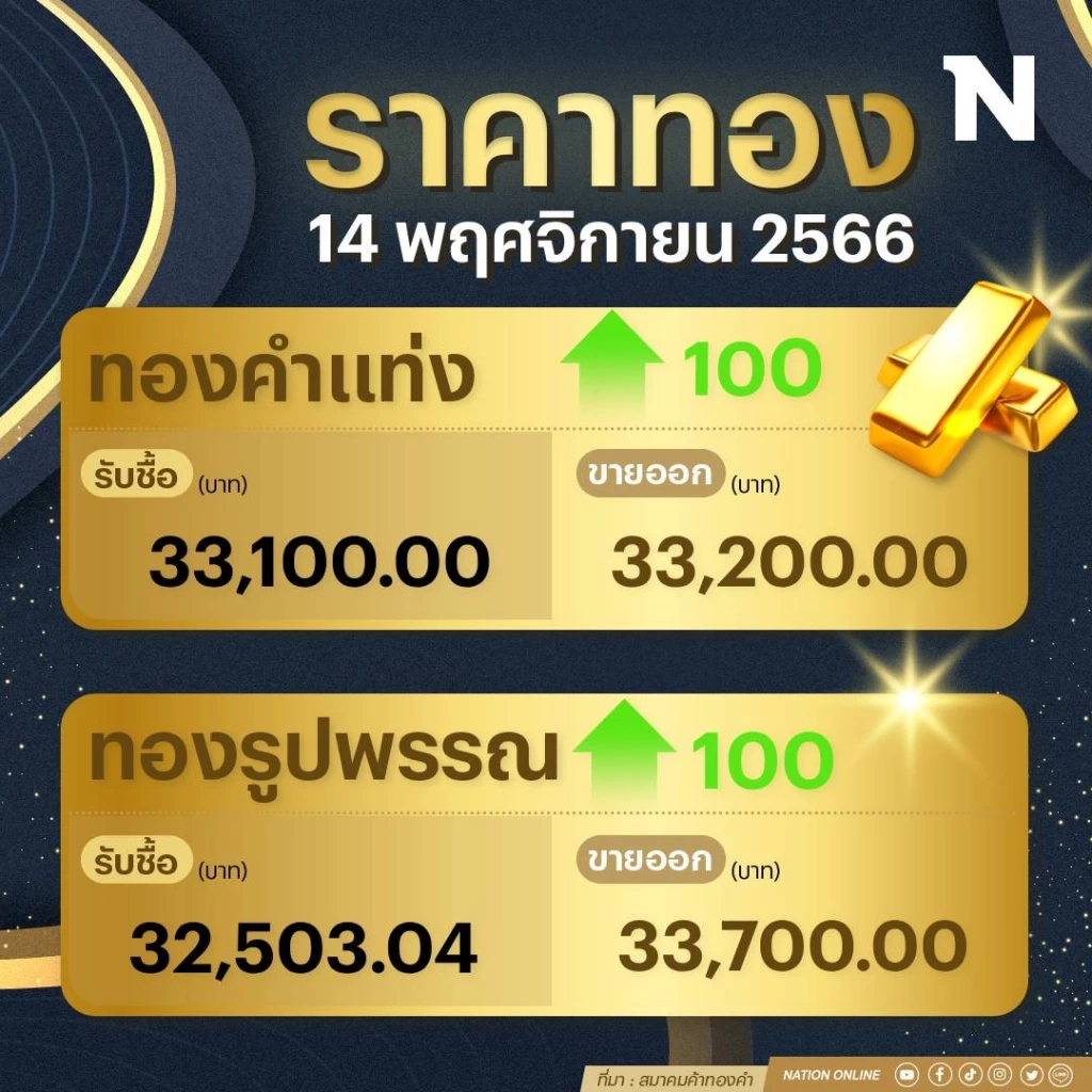 ราคาทองคำวันนี้ (14พ.ย.66) พุ่ง 100 บาท รูปพรรณแตะ 33,700  บาท