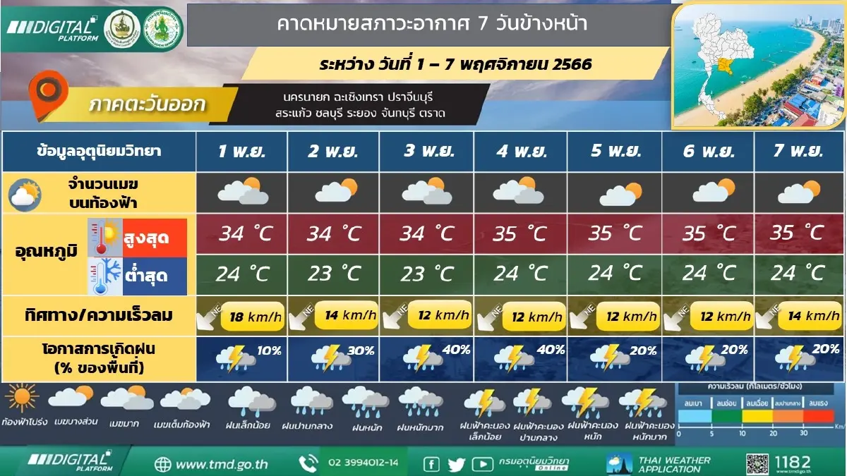 กรมอุตุฯ เผย มวลอากาศเย็นจากจีนปกคลุมไทยตอนบน ฝนลดลง ขณะที่บางพื้นที่มีหมอก