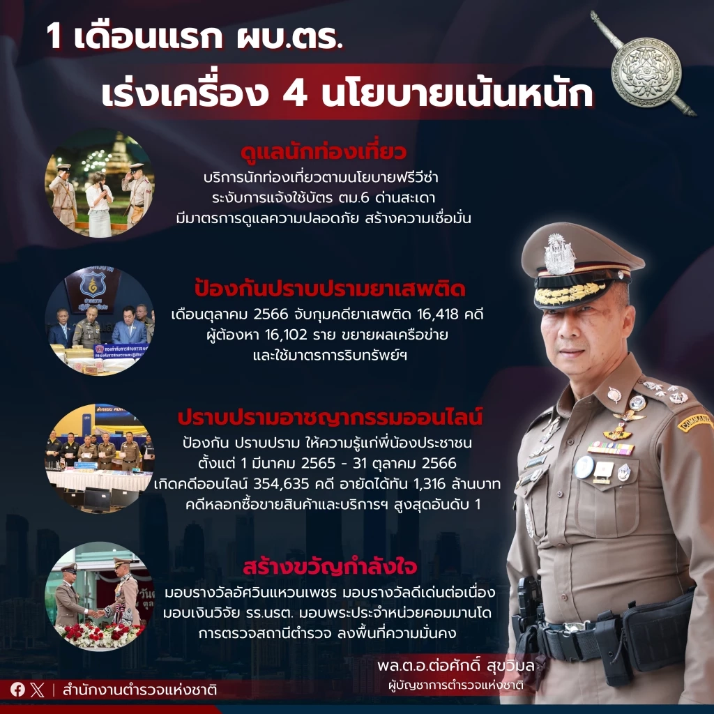 ผบ.ตร.สรุปผลงานรอบ 1 เดือนขับเคลื่อนนโยบาย เน้นหนัก 4  ข้อ