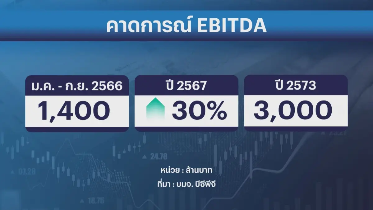 BCPG ทุ่มลงทุน 1.4 หมื่นล้าน ตั้งเป้ารายได้โต 30%