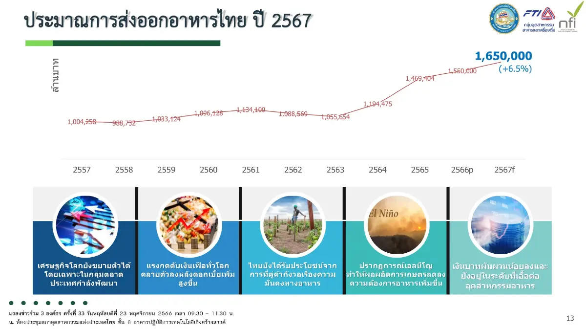 คาดการณ์ยอดส่งออก 'อาหาร' พุ่ง 1.5 ล้านล้านบาท