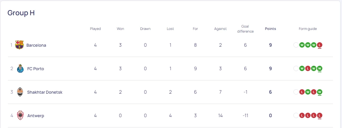 สรุปผล-ตารางคะแนน "ยูฟ่าแชมเปี้ยนส์ลีก" หลัง มิลาน เฉือน เปแอสเช
