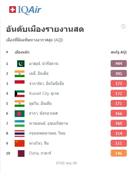 ค่าฝุ่นพิษ "PM2.5" พุ่งสูง ล่าสุดไทยติดอันดับ 8 ของโลก กทม.เกินมาตรฐาน 63 จุด