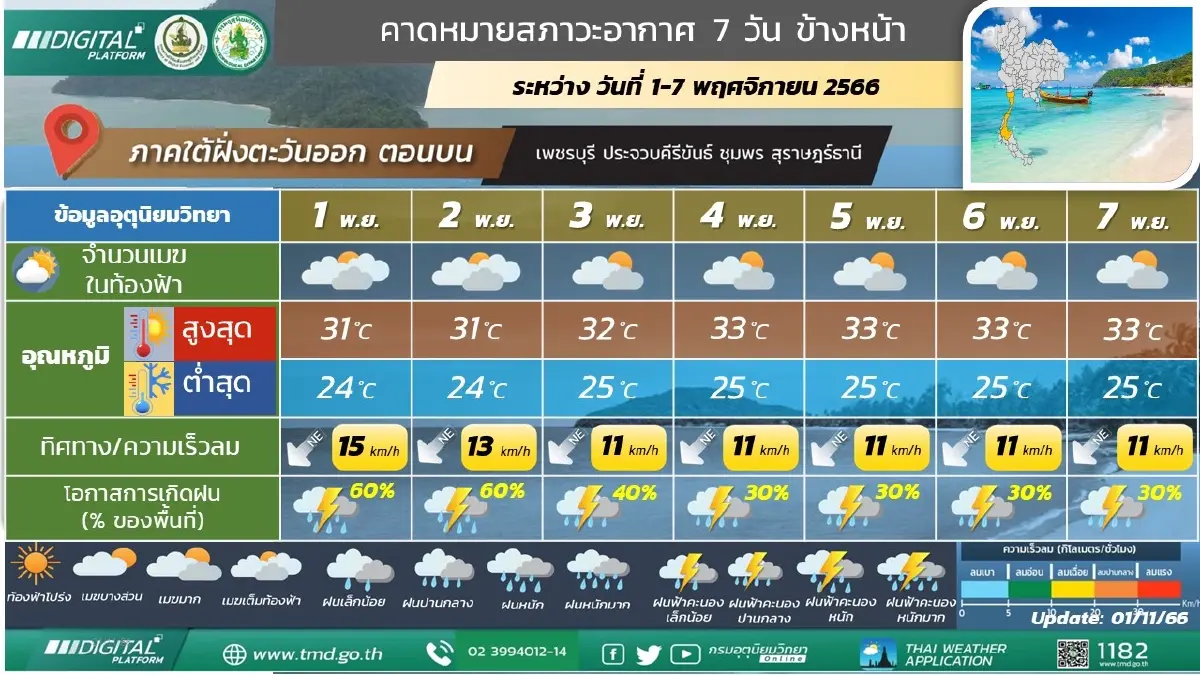 กรมอุตุฯ เผย มวลอากาศเย็นจากจีนปกคลุมไทยตอนบน ฝนลดลง ขณะที่บางพื้นที่มีหมอก