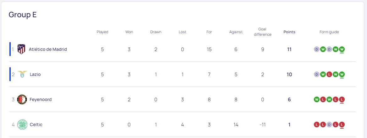 ตารางคะแนน กลุ่ม อี