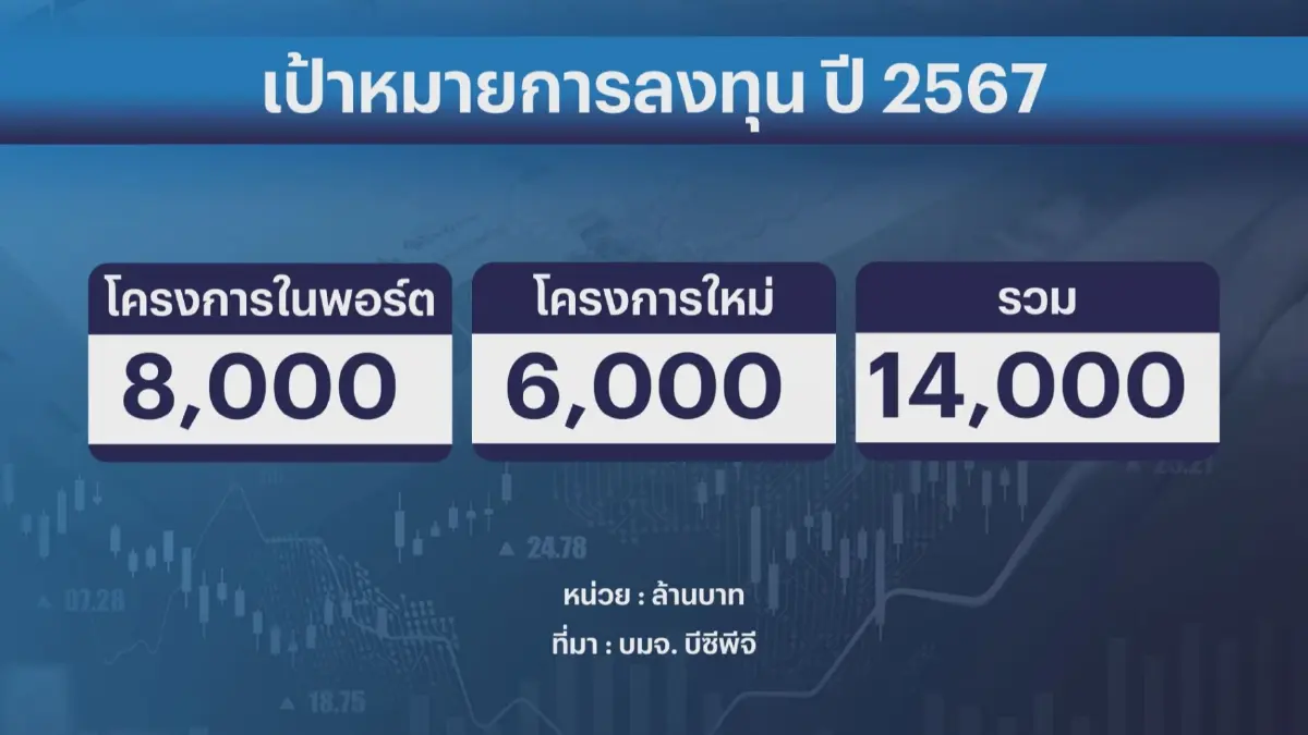 BCPG ทุ่มลงทุน 1.4 หมื่นล้าน ตั้งเป้ารายได้โต 30%