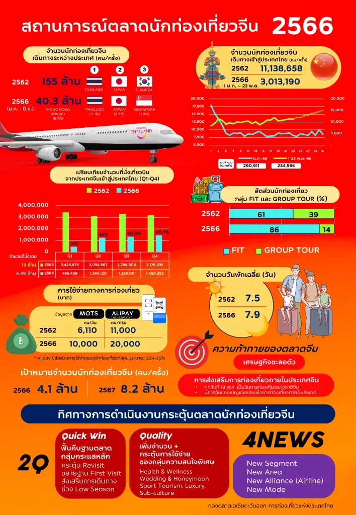 ททท.เผยตัวเลขจีนเที่ยวไทยต่ำกว่าเป้า 3.5 ล้านคน