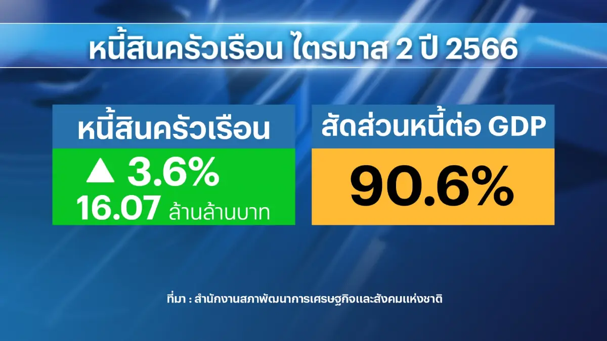 สภาพัฒน์เผยยอดหนี้ครัวเรือนพุ่งแตะ 16 ล้านล้าน!