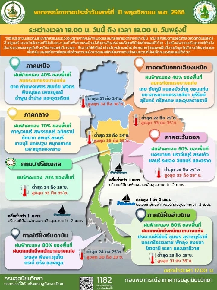 กรมอุตุฯ เตือน ฝนฟ้าคะนองทั่วไทย ภาคใต้อ่วมหนัก ร้อยละ 60–80 และมีฝนตกหนัก  