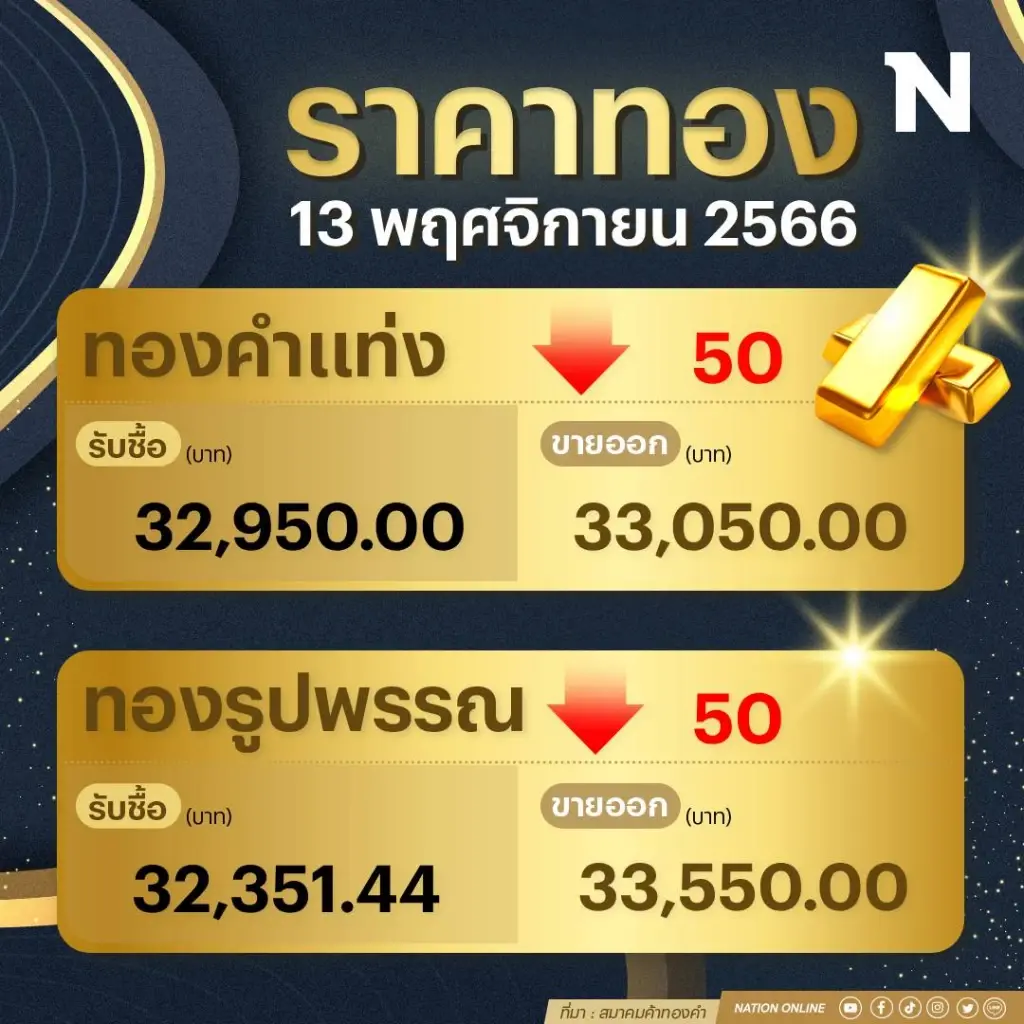 ราคาทองคำวันนี้ (13พ.ย.66) ร่วง 50 บาท รูปพรรณแตะ 33,550 บาท