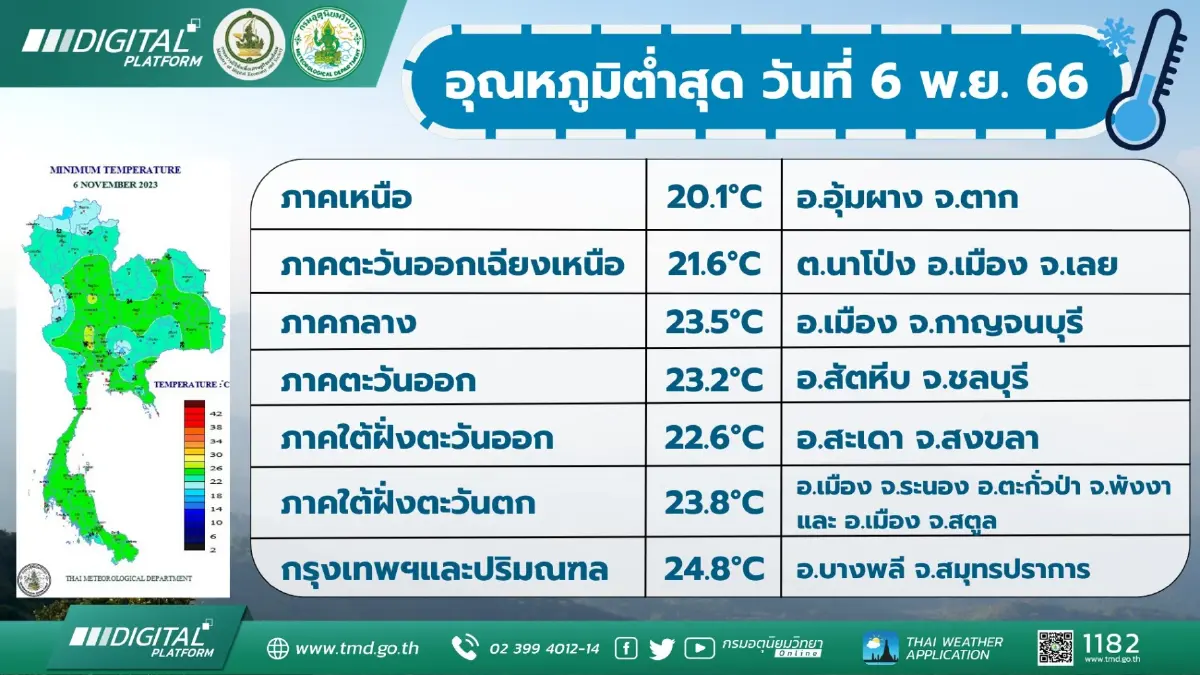 กรมอุตุฯ เตือน รับมือฝนฟ้าคะนองทั่วไทย ใต้ยังอ่วมหนัก ร้อยละ 60 ของพื้นที่ 