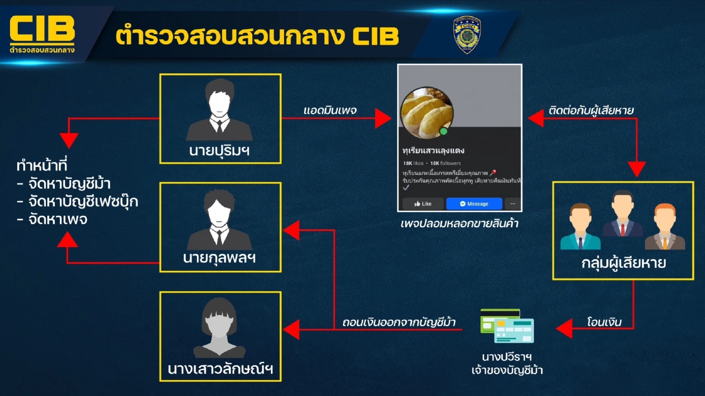 รวบแก๊งหลอกขายทุเรียนทิพย์ เงินหมุนเวียนหลักล้าน