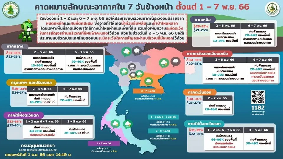 เตือน พรุ่งนี้ ภาคใต้อ่วมหนัก ฝนฟ้าคะนองร้อยละ70-80 เช็กพิกัดเสี่ยงภัย ด่วน 