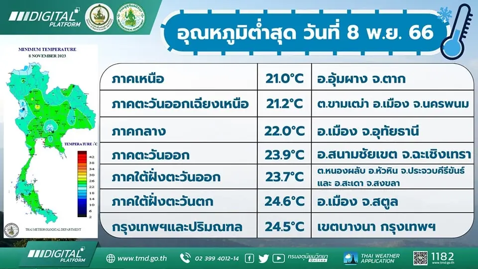 เตือน พรุ่งนี้ 4 ภาคระวังอ่วม ฝนฟ้าคะนองร้อยละ 60 ภาคกลาง มีฝนตกหนักบางแห่ง