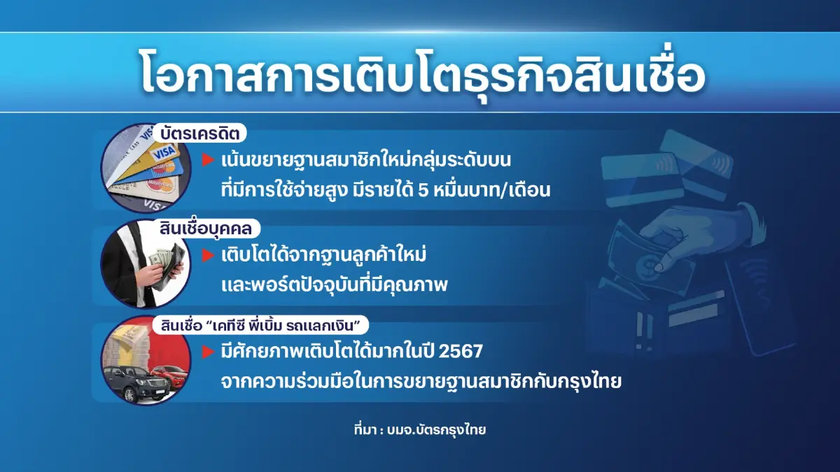 KTC เชื่อ 'ดิจิทัลวอลเล็ต' กระตุ้นเศรษฐกิจแรง