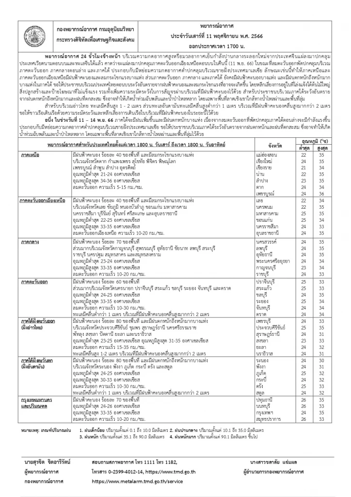 กรมอุตุฯ เตือน ฝนฟ้าคะนองทั่วไทย ภาคใต้อ่วมหนัก ร้อยละ 60–80 และมีฝนตกหนัก  