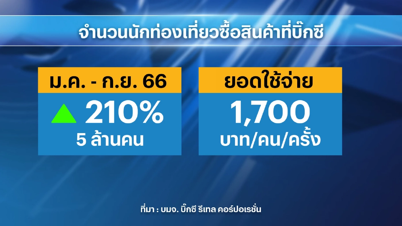 บิ๊กซีวางแผน 'น้ำตาล' ไม่ขาดสต๊อก-จำกัดการซื้อ