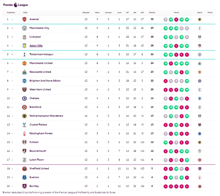 ตารางคะแนนฟุตบอลพรีเมียร์ลีก