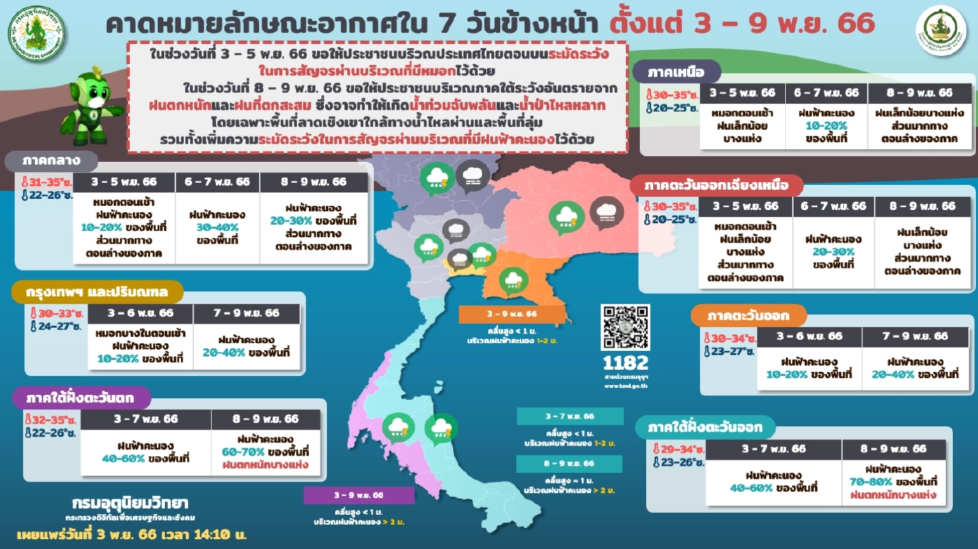 พยากรณ์อากาศวันหยุด ตอนบนของไทยมีหมอกตอนเช้า พรุ่งนี้อุณหภูมิลงลดอีก