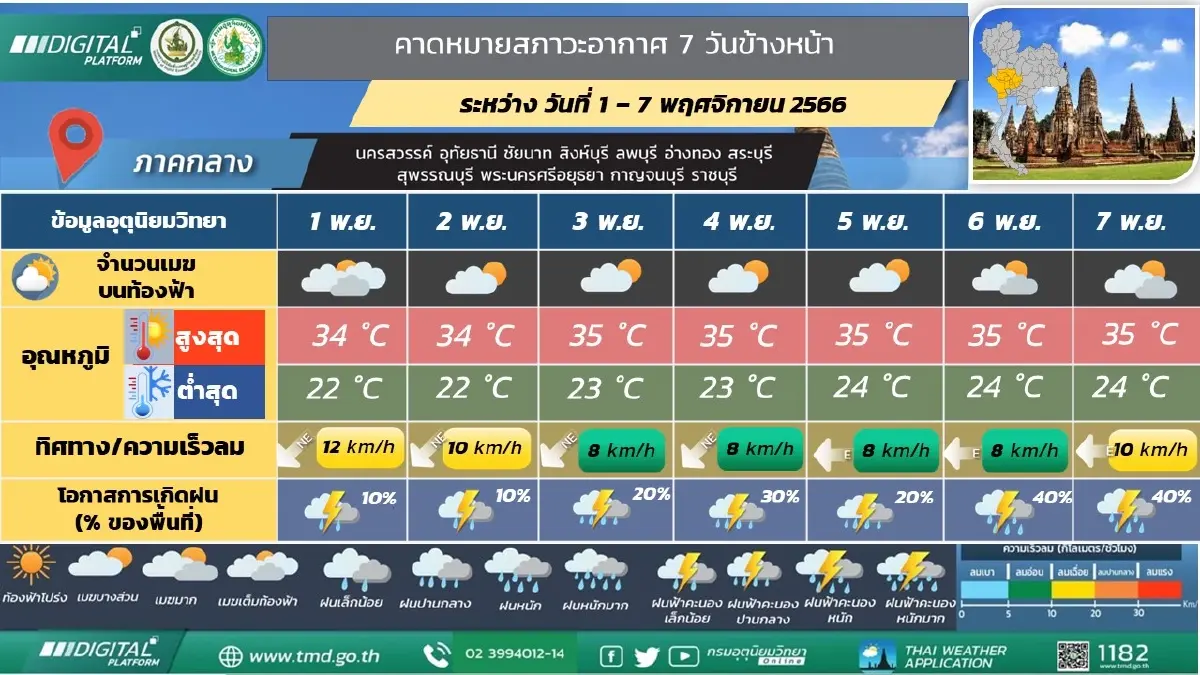 กรมอุตุฯ เผย มวลอากาศเย็นจากจีนปกคลุมไทยตอนบน ฝนลดลง ขณะที่บางพื้นที่มีหมอก