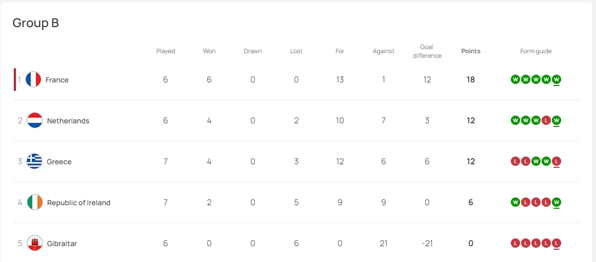 ตารางคะแนน กลุ่ม B