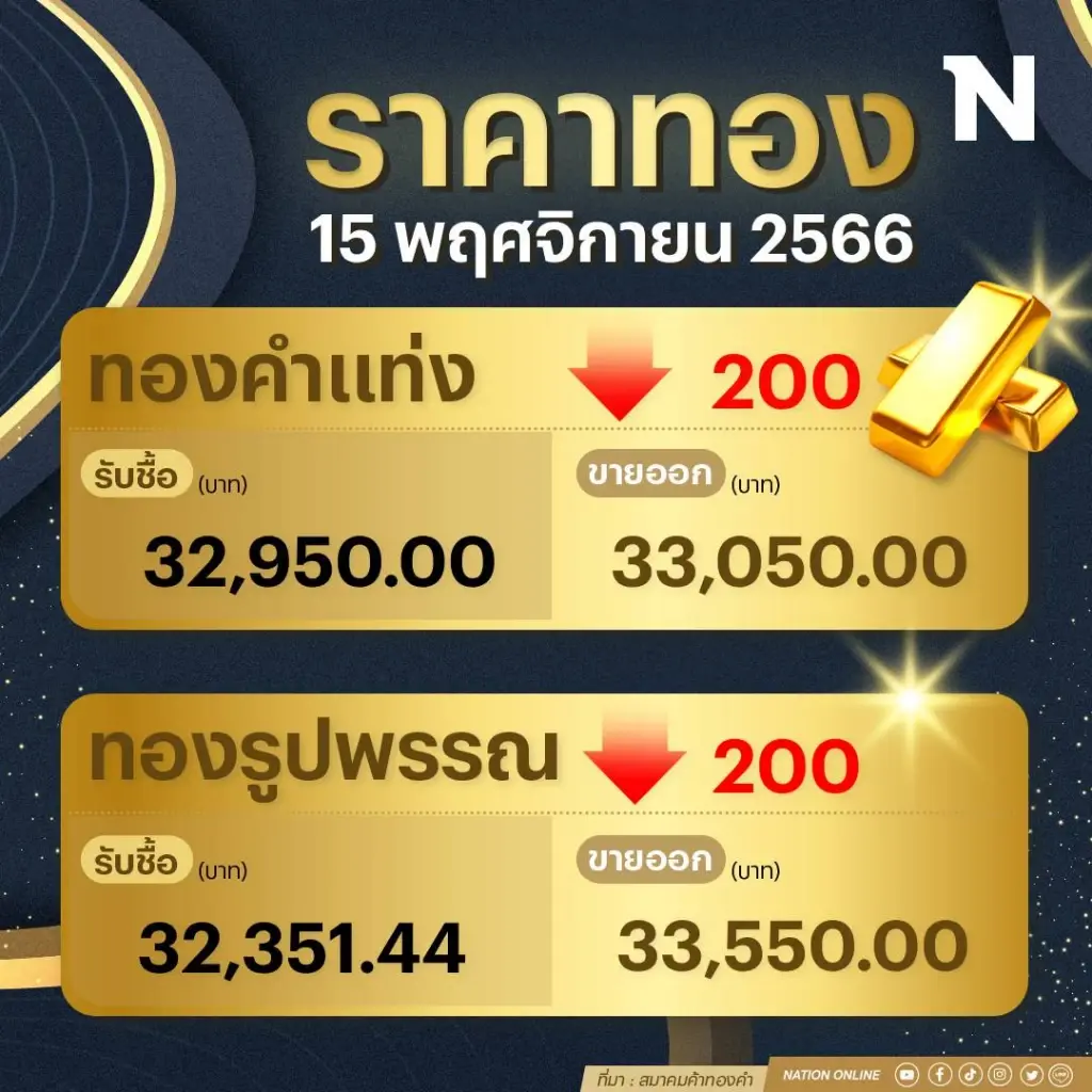 ราคาทองคำวันนี้ (15พ.ย.66) ร่วง 200 บาท รูปพรรณแตะ 33,550 บาท