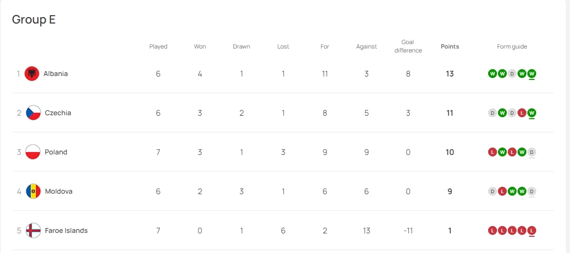 ตารางคะแนน กลุ่ม E