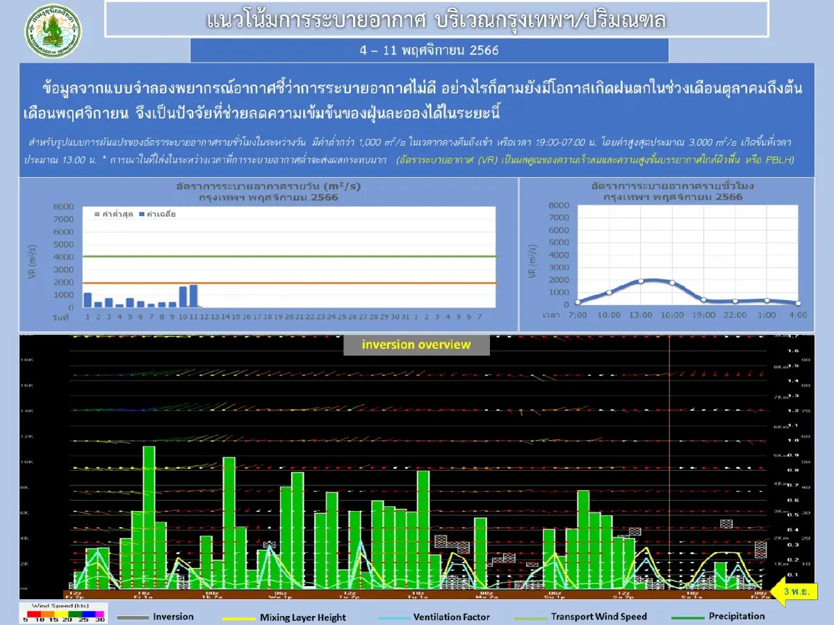 ค่าฝุ่นพิษ "PM2.5" พุ่งสูง ล่าสุดไทยติดอันดับ 8 ของโลก กทม.เกินมาตรฐาน 63 จุด