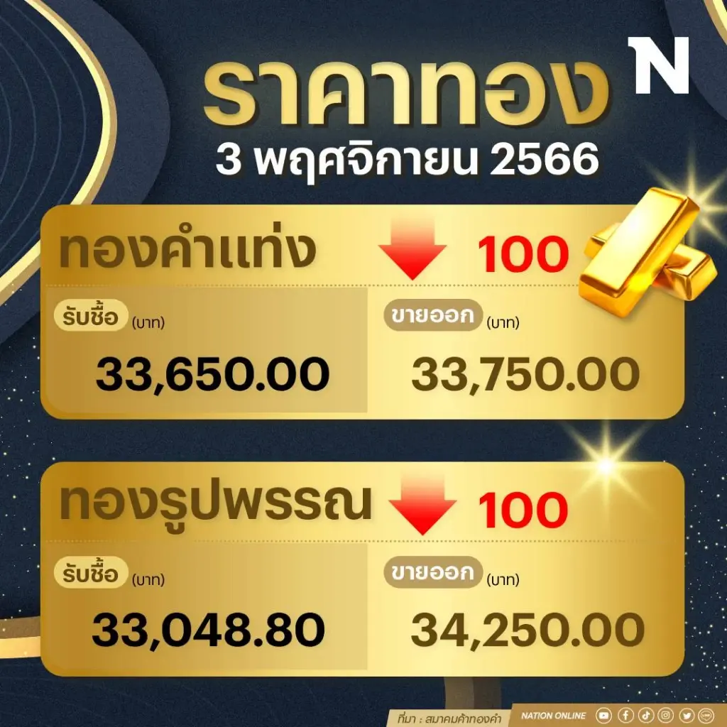 ราคาทองคำวันนี้ (3พ.ย.66) ร่วง 100 บาท รูปพรรณแตะ 34,250 บาท