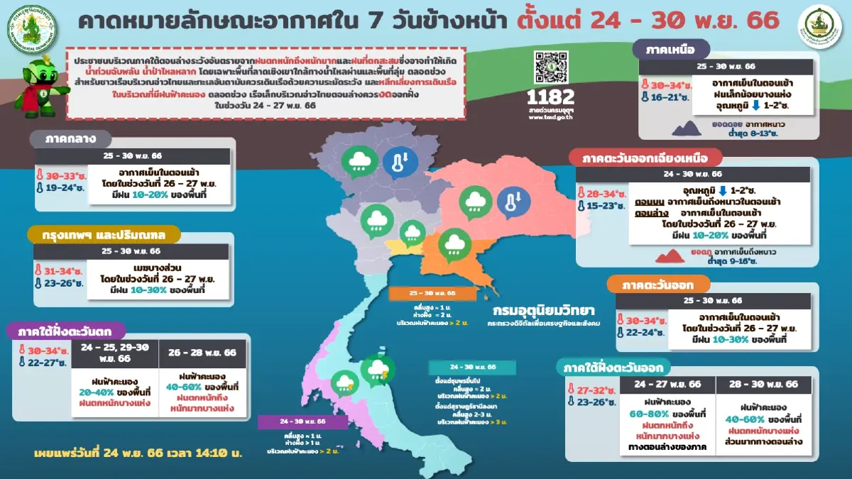 อุตุฯ ประกาศพื้นที่ "ฝนตกหนักถึงหนักมาก" ช่วงวันหยุด เฝ้าระวังท่วมฉับพลัน