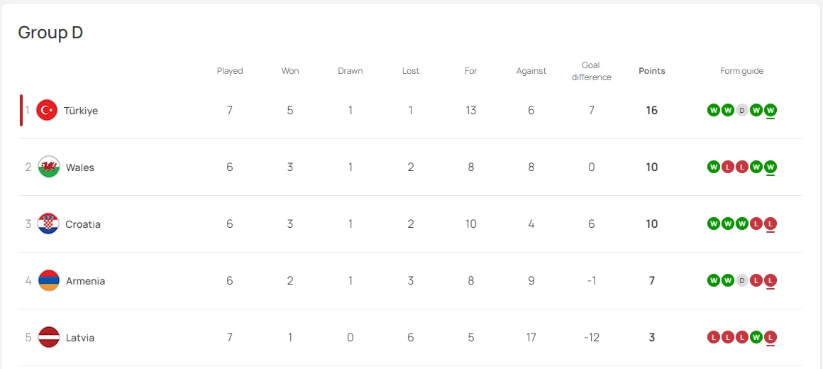 ตารางคะแนน กลุ่ม D