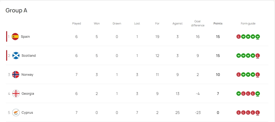 ตารางคะแนน กลุ่ม A