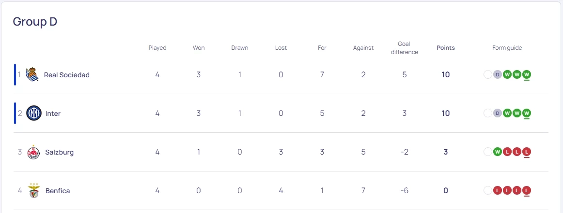 ตารางคะแนน "ยูฟ่าแชมเปี้ยนส์ลีก" กลุ่มดี