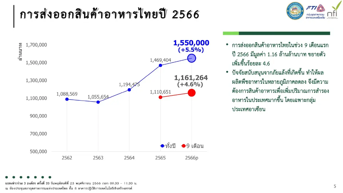 คาดการณ์ยอดส่งออก 'อาหาร' พุ่ง 1.5 ล้านล้านบาท