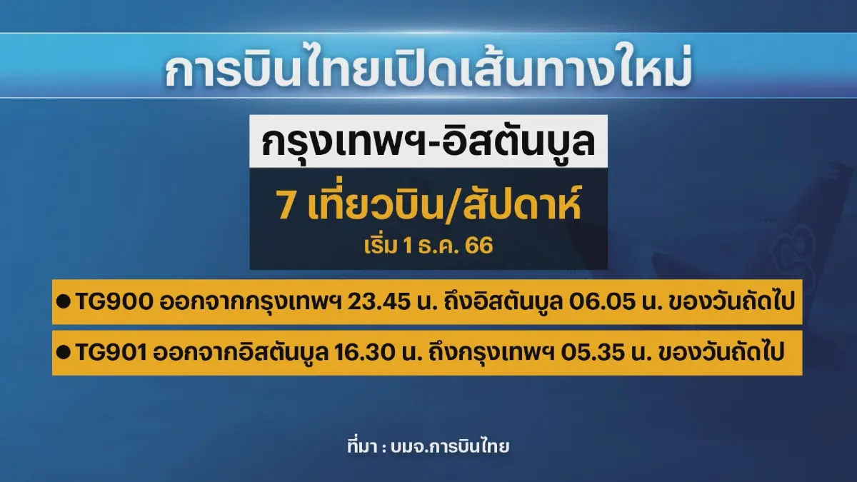 บมจ.การบินไทยรุกตลาดนทท. 'อินเดีย' รับวีซ่าฟรี