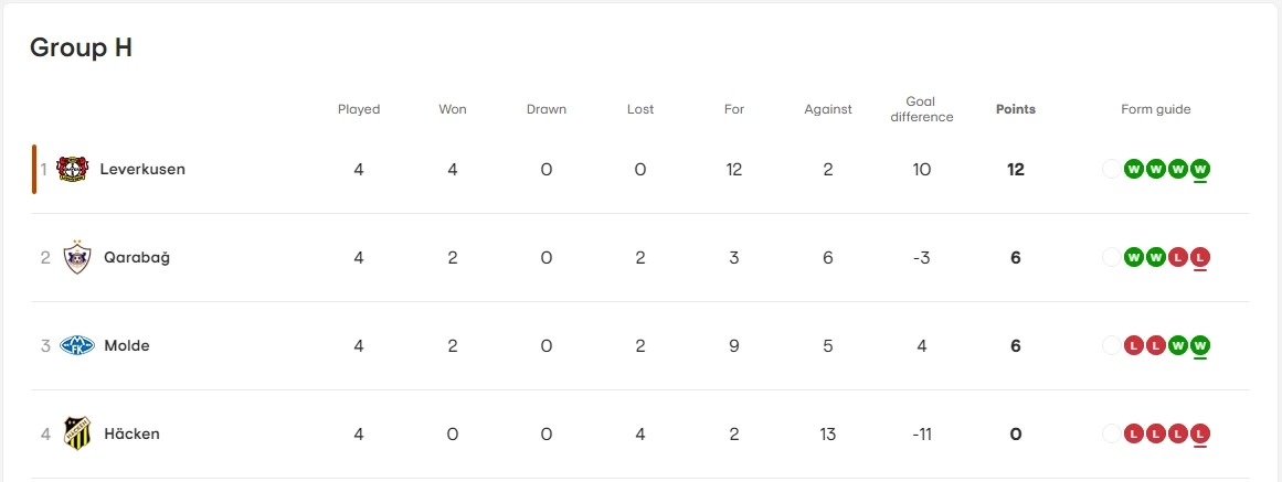 ตารางคะแนน กลุ่มเอช