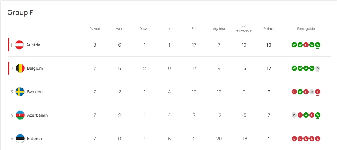 ตารางคะแนน กลุ่ม F