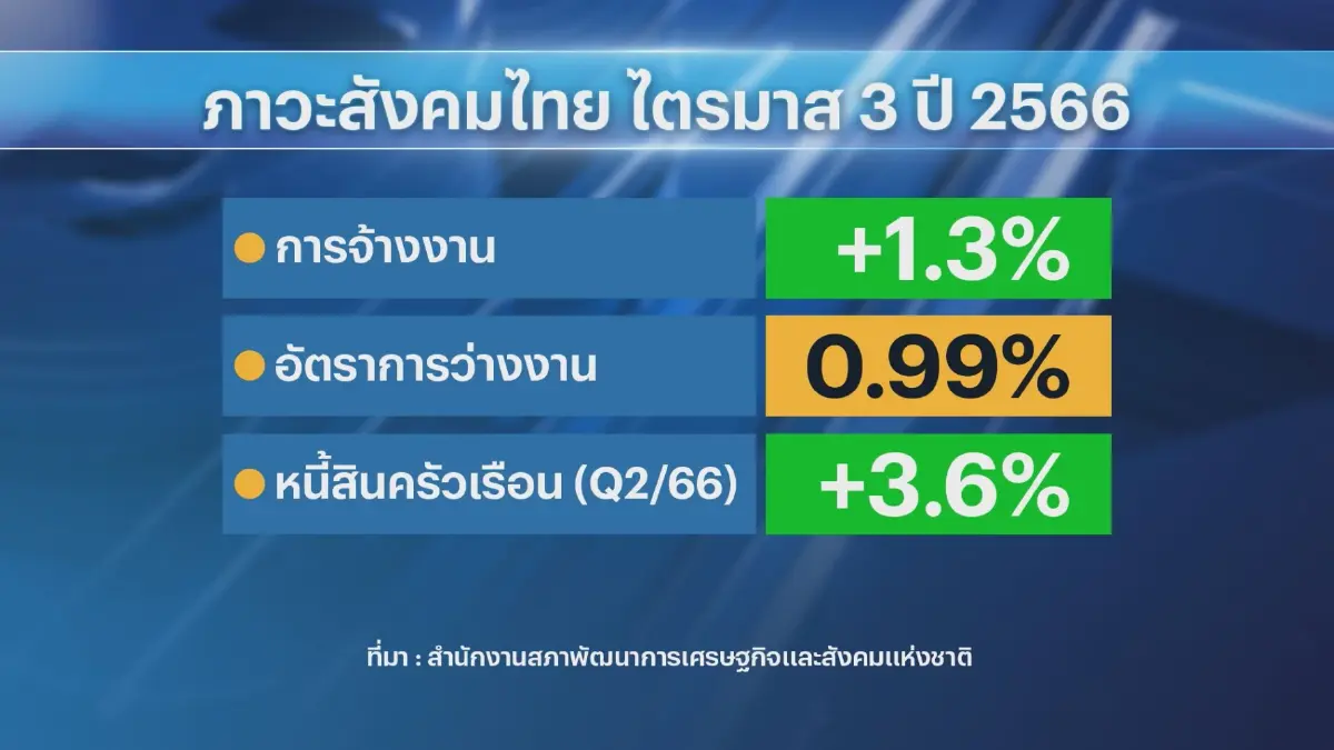 สภาพัฒน์เผยยอดหนี้ครัวเรือนพุ่งแตะ 16 ล้านล้าน!