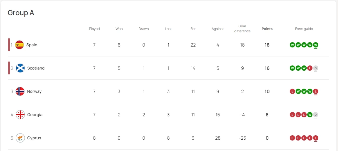 ตารางคะแนน กลุ่ม A