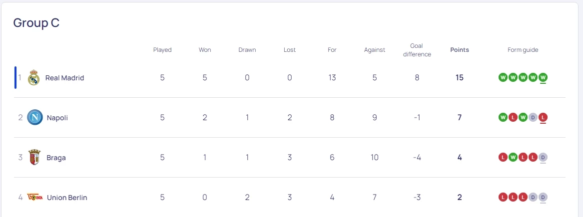 ตารางคะแนน กลุ่ม ซี