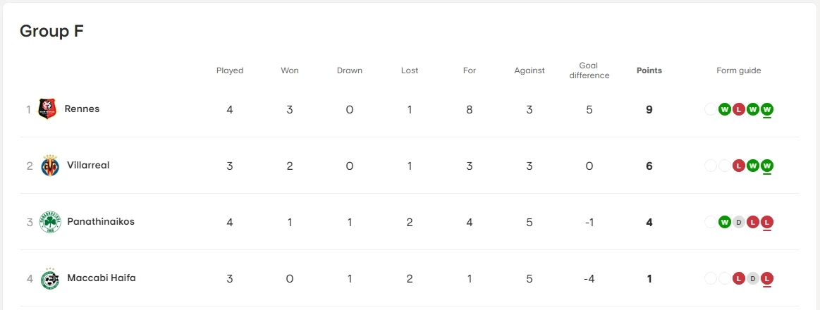 ตารางคะแนน กลุ่มเอฟ