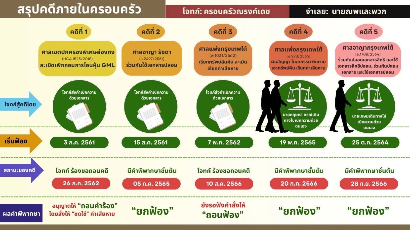 'ณพ' ควงแม่ยายแจงคดีหุ้นวินด์ หลังชนะฟ้อง 6 คดี