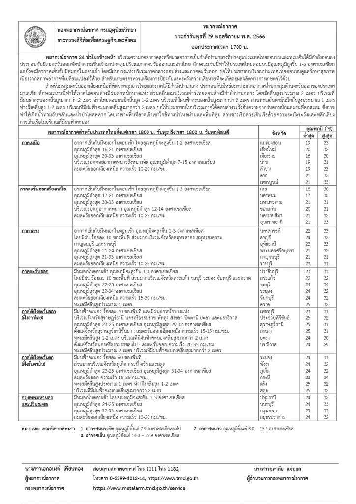 อุตุฯเตือน ภาคเหนืออากาศเย็น ยอดดอยอากาศหนาวถึงหนาวจัด อุณหภูมิต่ำสุด 7 องศา