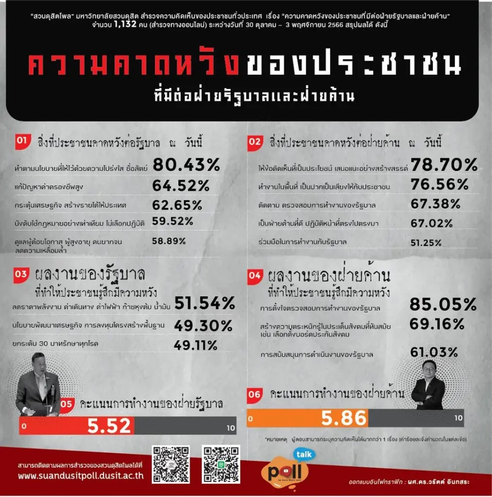 สวนดุสิตโพล เผย ผลสำรวจ ผลงาน รัฐบาล-ฝ่ายค้าน 2 เดือนแรก ผ่านคาบเส้น