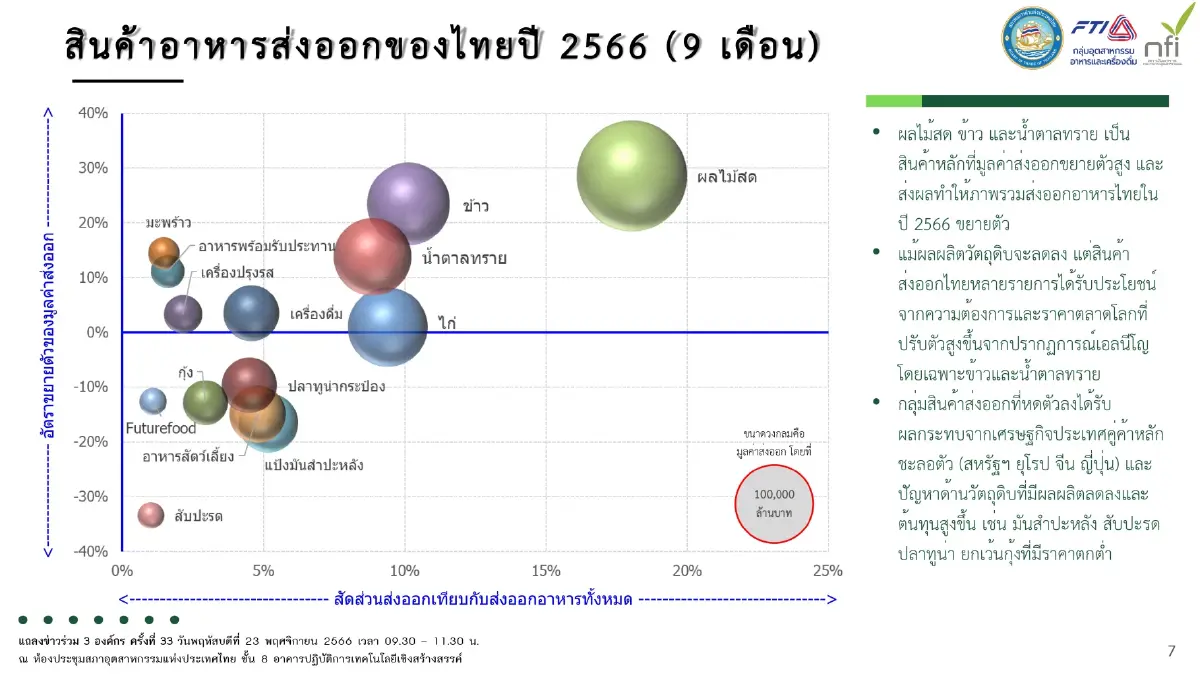 คาดการณ์ยอดส่งออก 'อาหาร' พุ่ง 1.5 ล้านล้านบาท