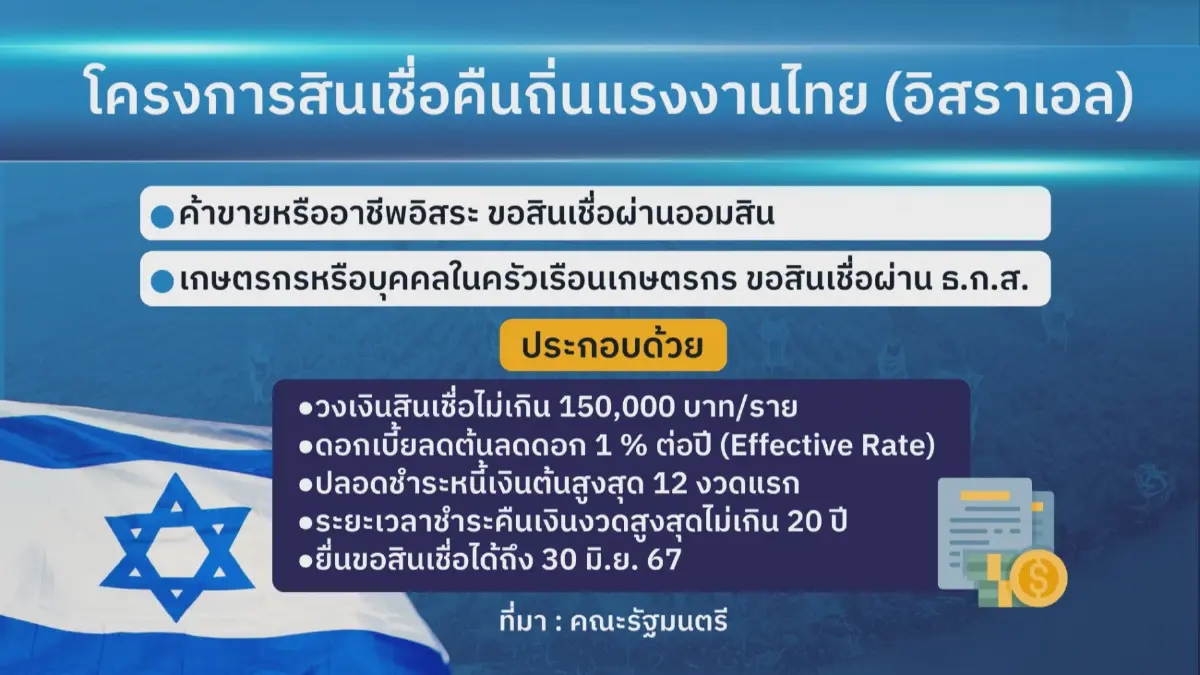 ธ.ก.ส.เตรียมปล่อยกู้แรงงานอิสราเอล 1 พันล้านบาท