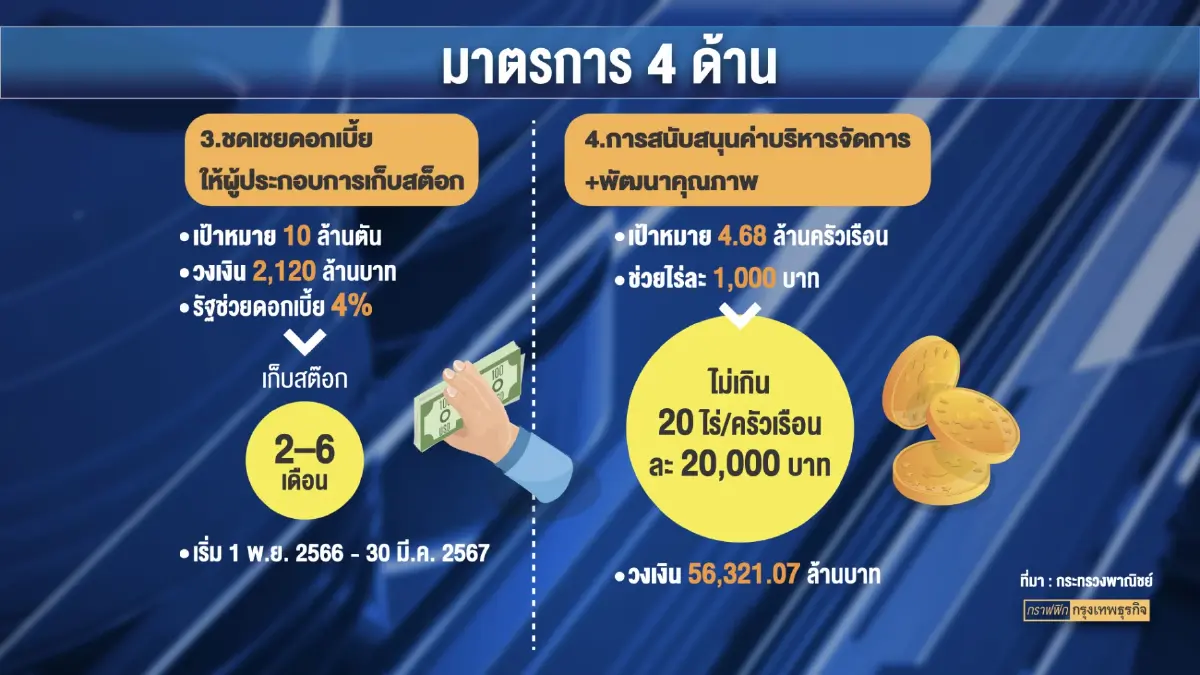 ประชุม นบข. 'ยื้อ' เคาะ 7 หมื่นล้านบาทอุ้มชาวนา