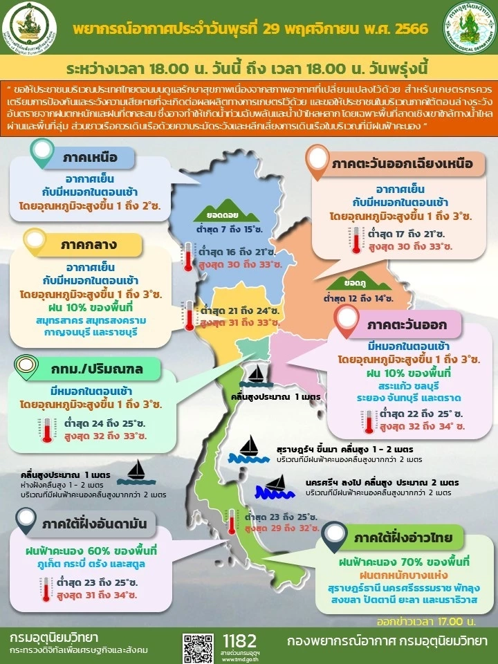 อุตุฯเตือน ภาคเหนืออากาศเย็น ยอดดอยอากาศหนาวถึงหนาวจัด อุณหภูมิต่ำสุด 7 องศา