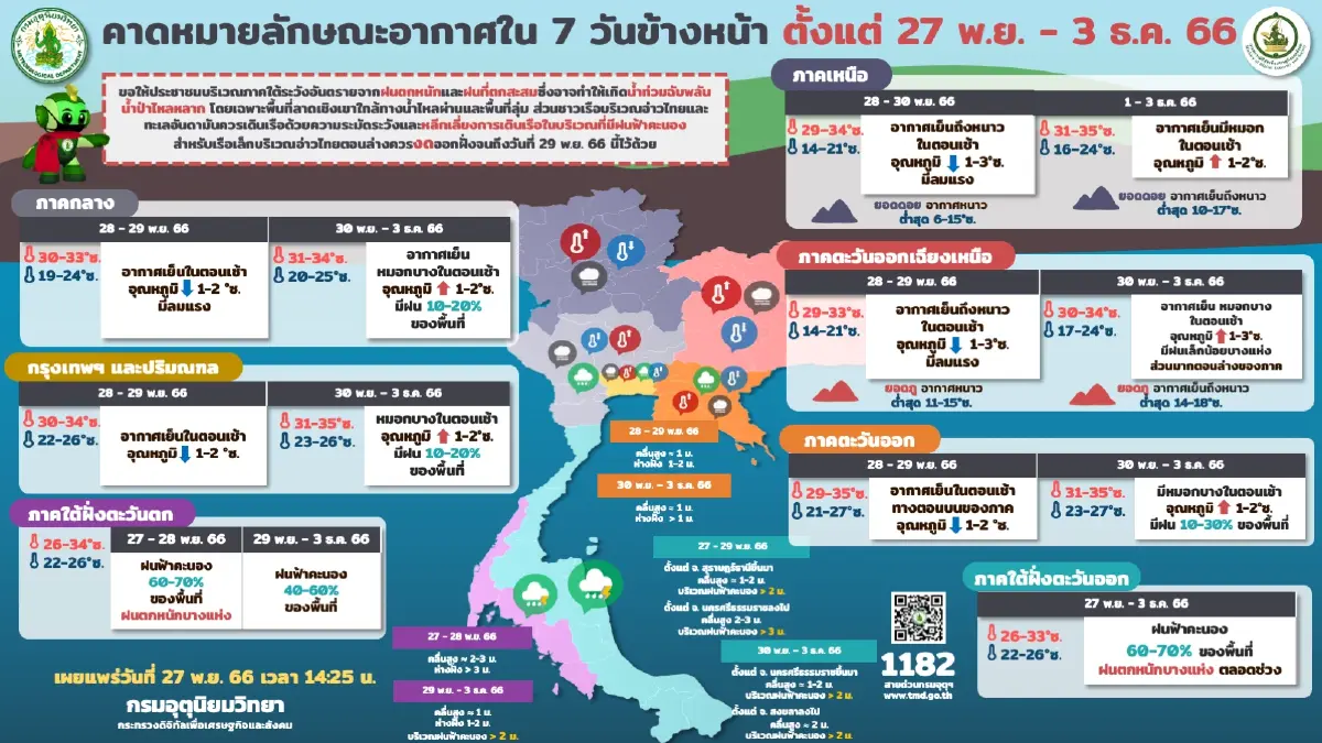 กรมอุตุฯ เตือน ฉบับที่ 9 ฝนตกหนัก-หนักมากที่ภาคใต้ สุดฟินยอดภูต่ำสุด 11 องศา 