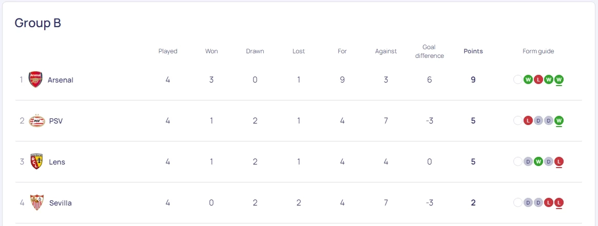 ตารางคะแนน "ยูฟ่าแชมเปี้ยนส์ลีก" กลุ่มบี